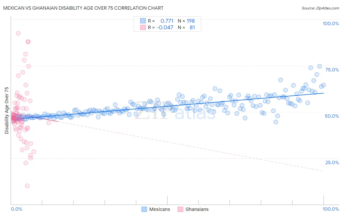 Mexican vs Ghanaian Disability Age Over 75