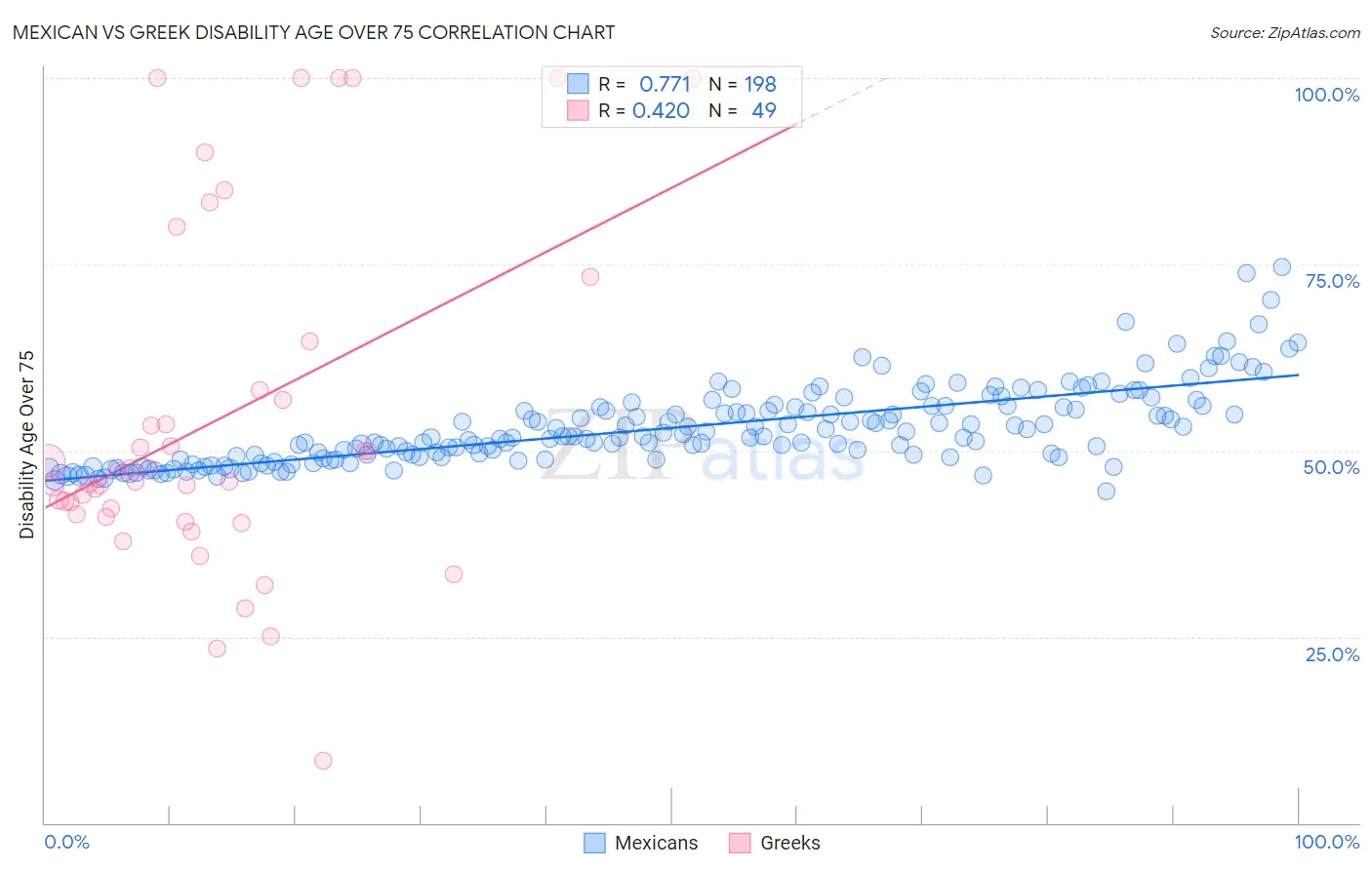 Mexican vs Greek Disability Age Over 75