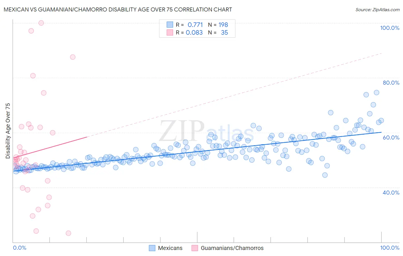 Mexican vs Guamanian/Chamorro Disability Age Over 75