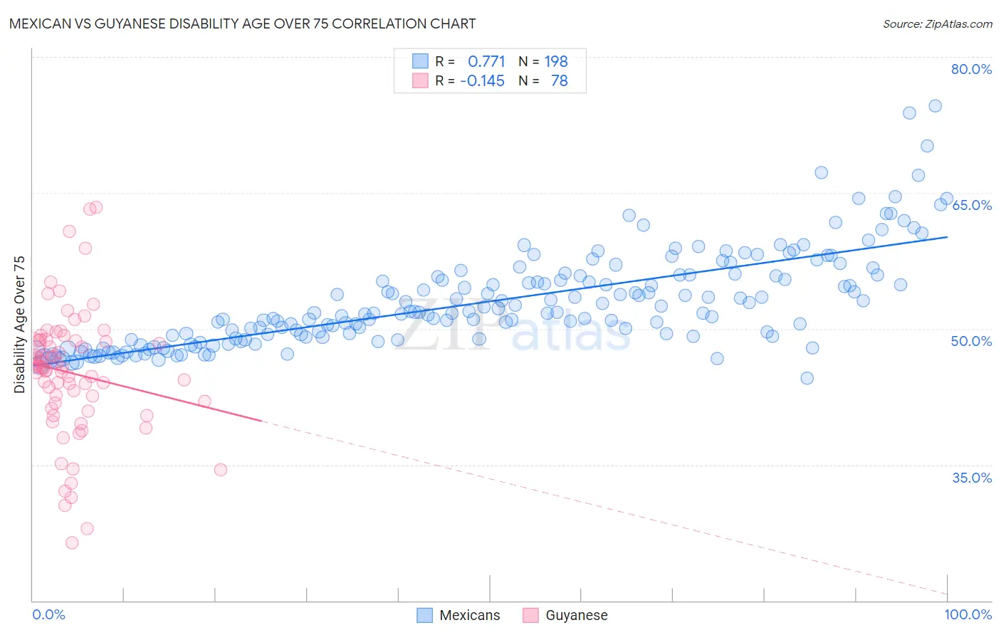 Mexican vs Guyanese Disability Age Over 75