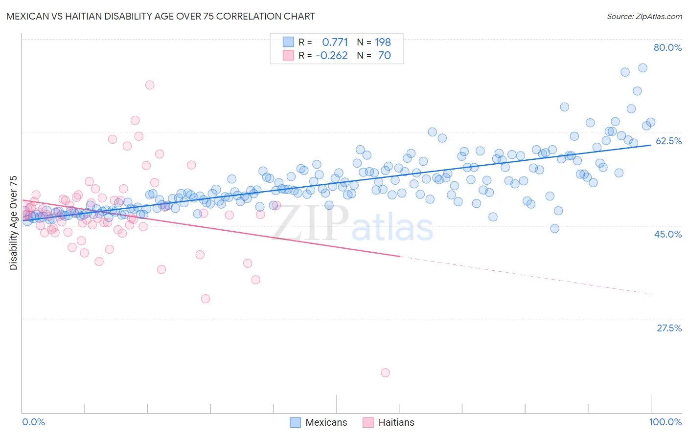 Mexican vs Haitian Disability Age Over 75