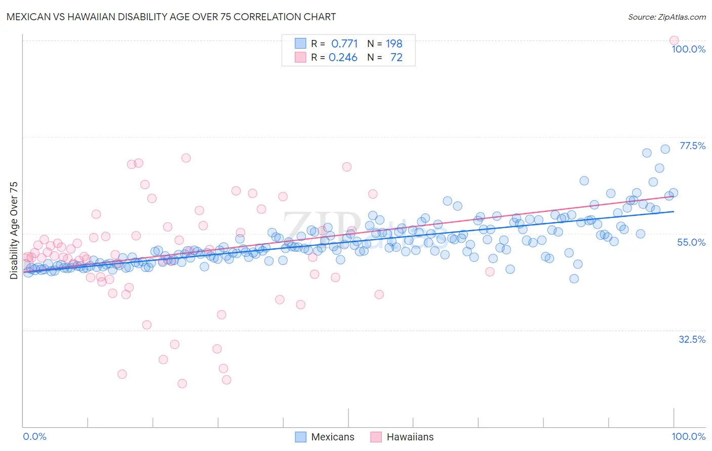 Mexican vs Hawaiian Disability Age Over 75