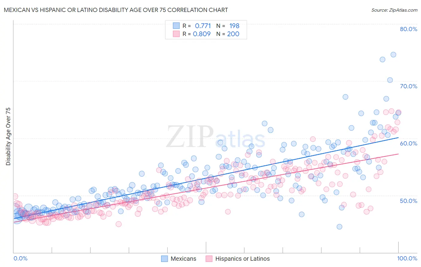 Mexican vs Hispanic or Latino Disability Age Over 75