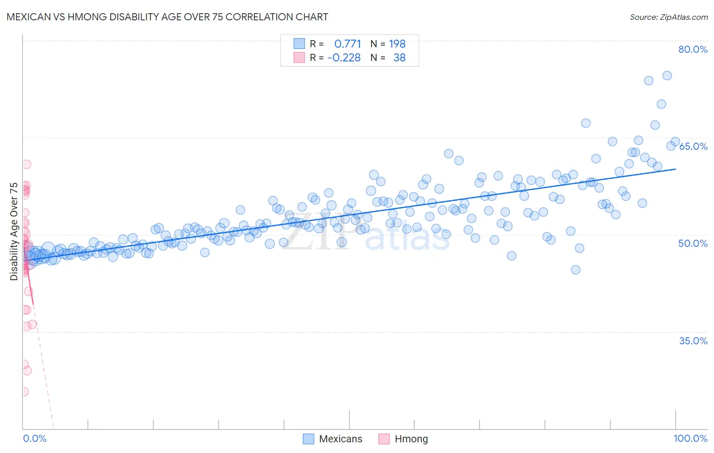Mexican vs Hmong Disability Age Over 75