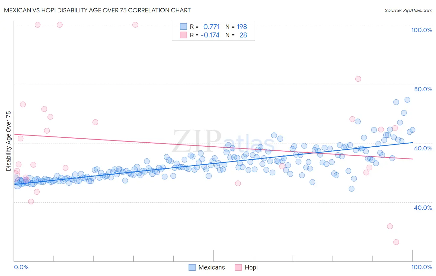 Mexican vs Hopi Disability Age Over 75