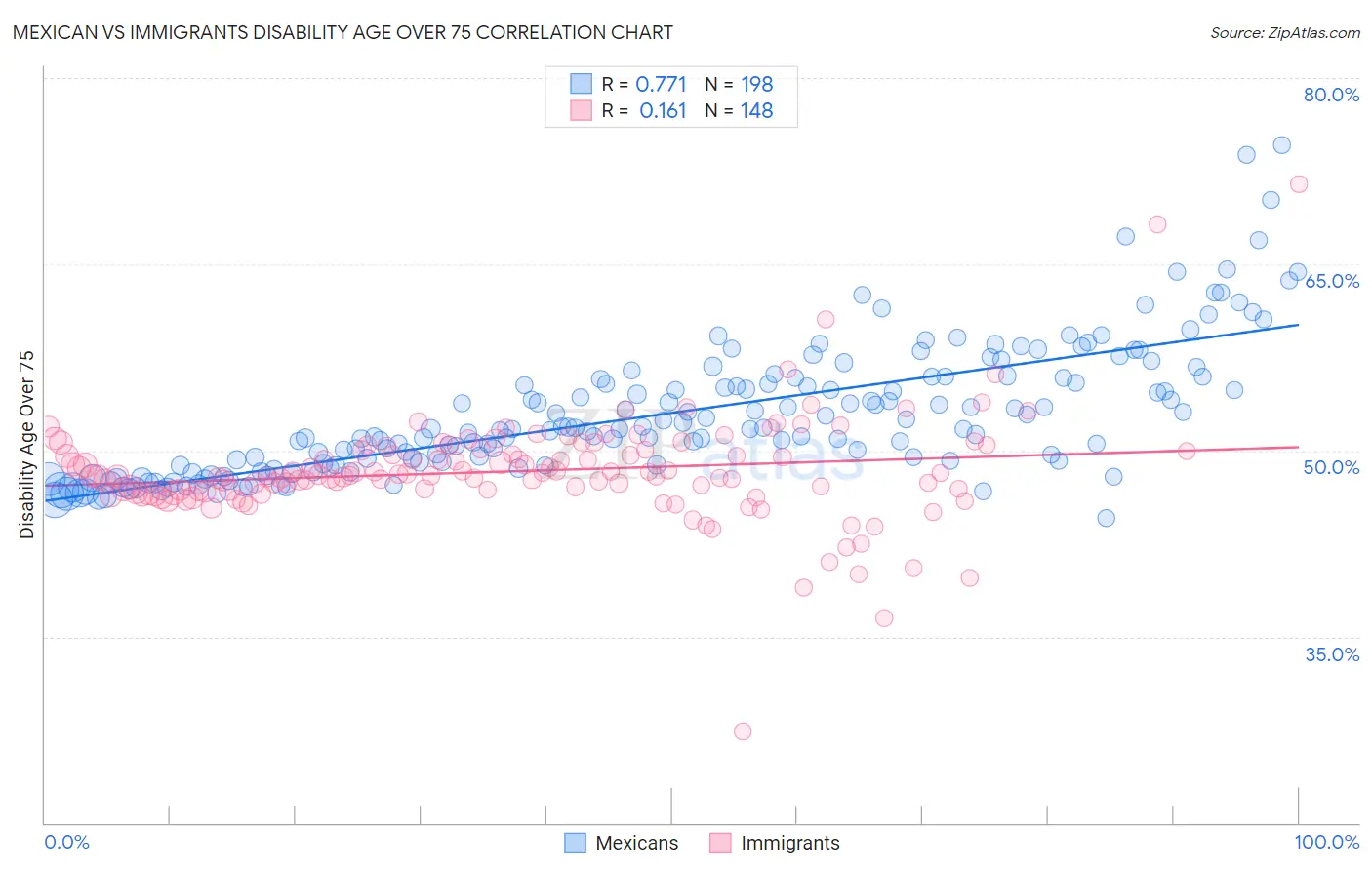 Mexican vs Immigrants Disability Age Over 75