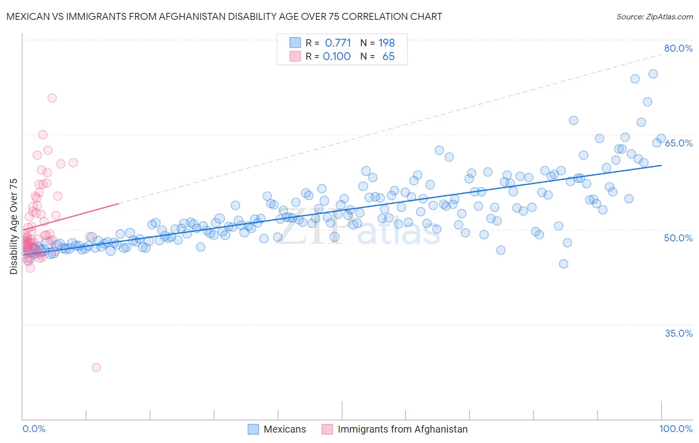 Mexican vs Immigrants from Afghanistan Disability Age Over 75