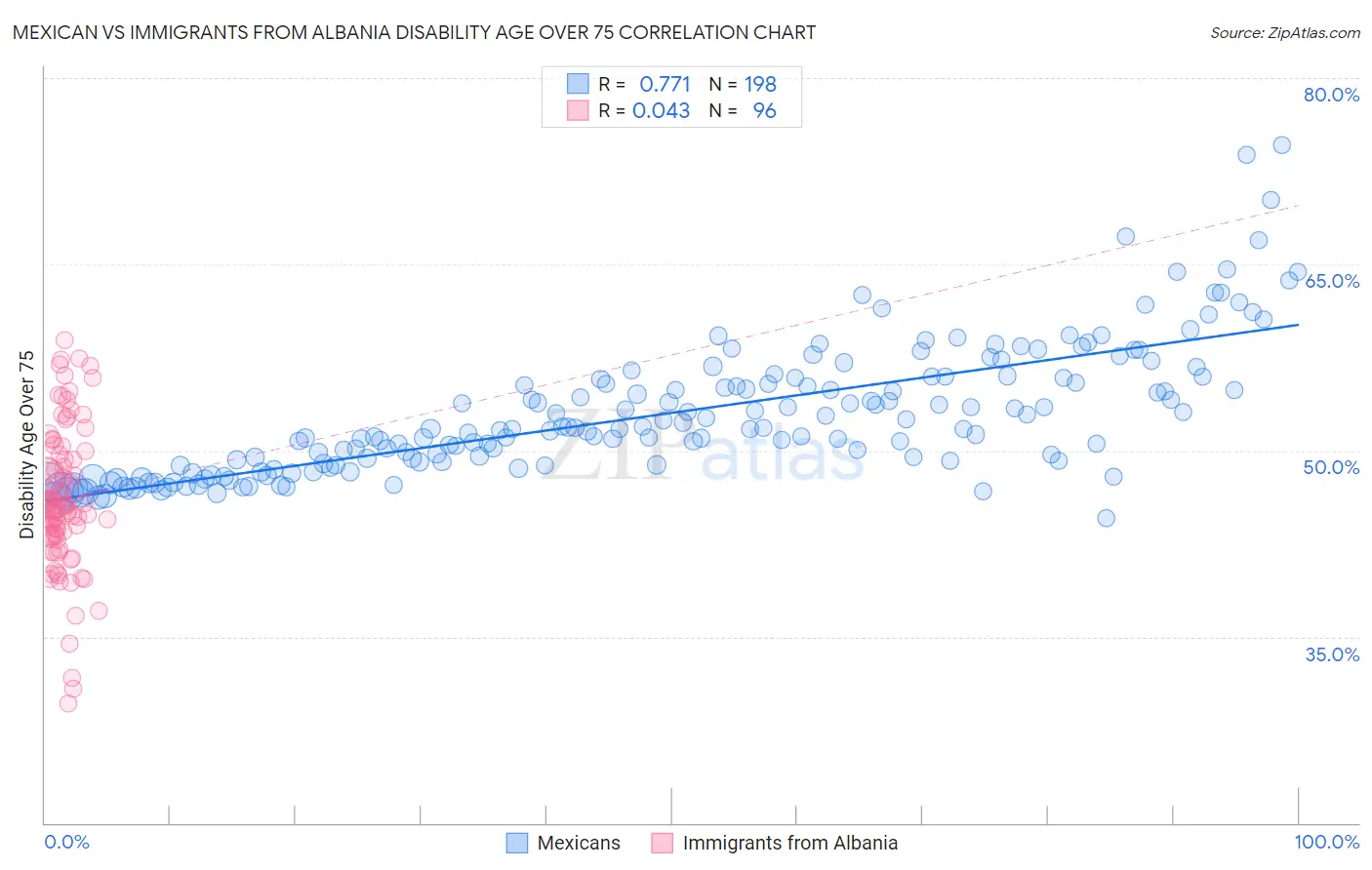 Mexican vs Immigrants from Albania Disability Age Over 75