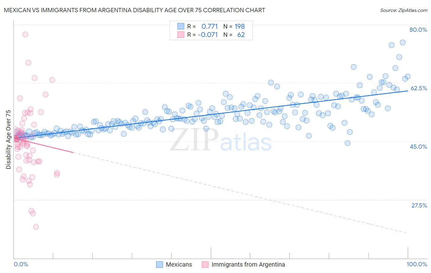 Mexican vs Immigrants from Argentina Disability Age Over 75