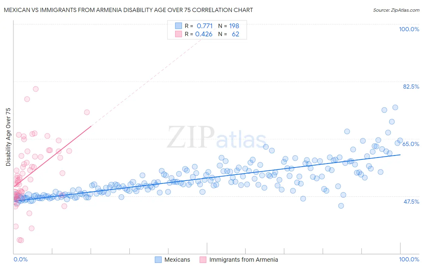 Mexican vs Immigrants from Armenia Disability Age Over 75