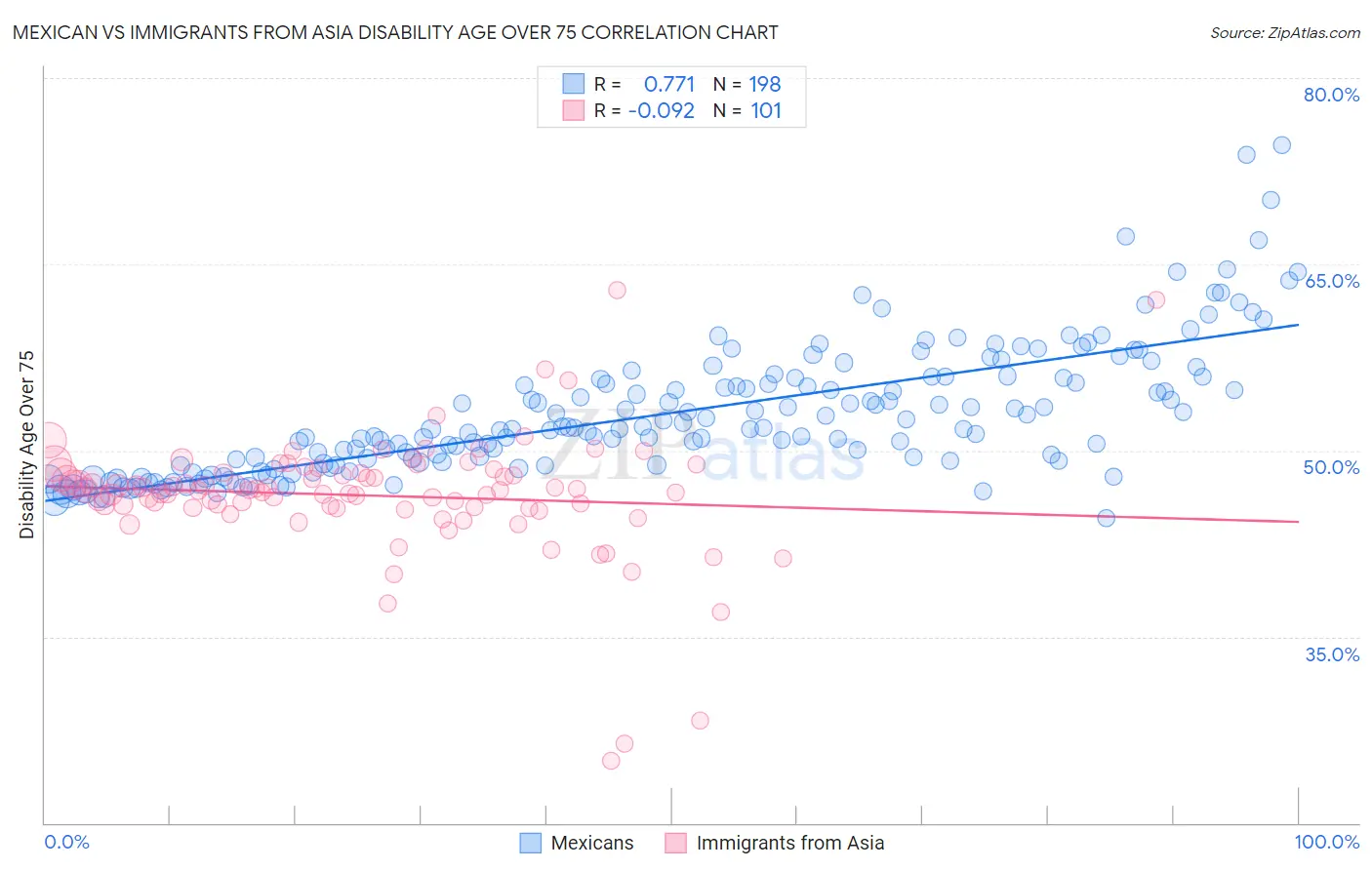 Mexican vs Immigrants from Asia Disability Age Over 75