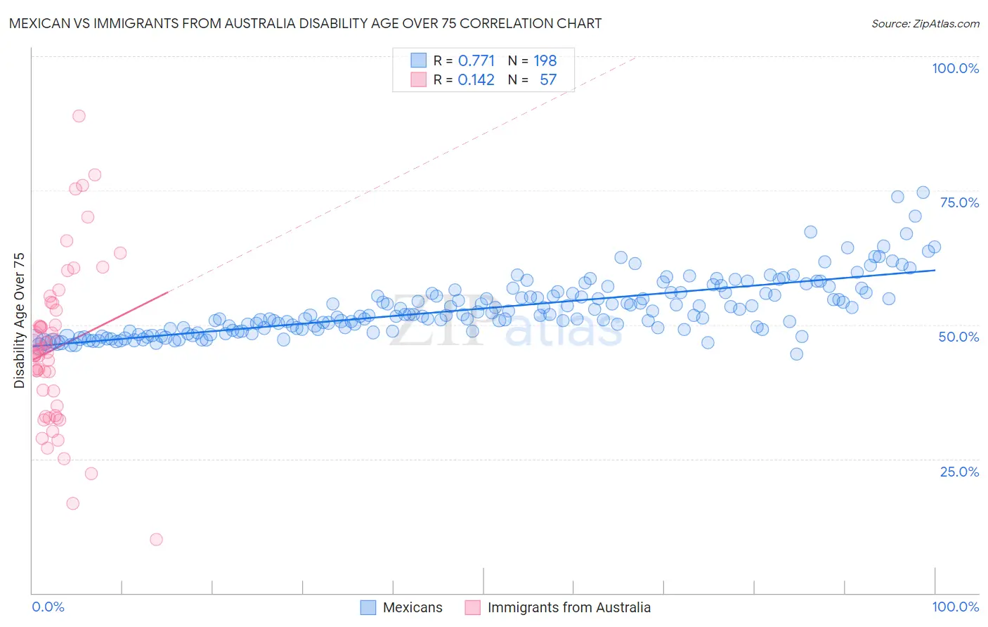 Mexican vs Immigrants from Australia Disability Age Over 75