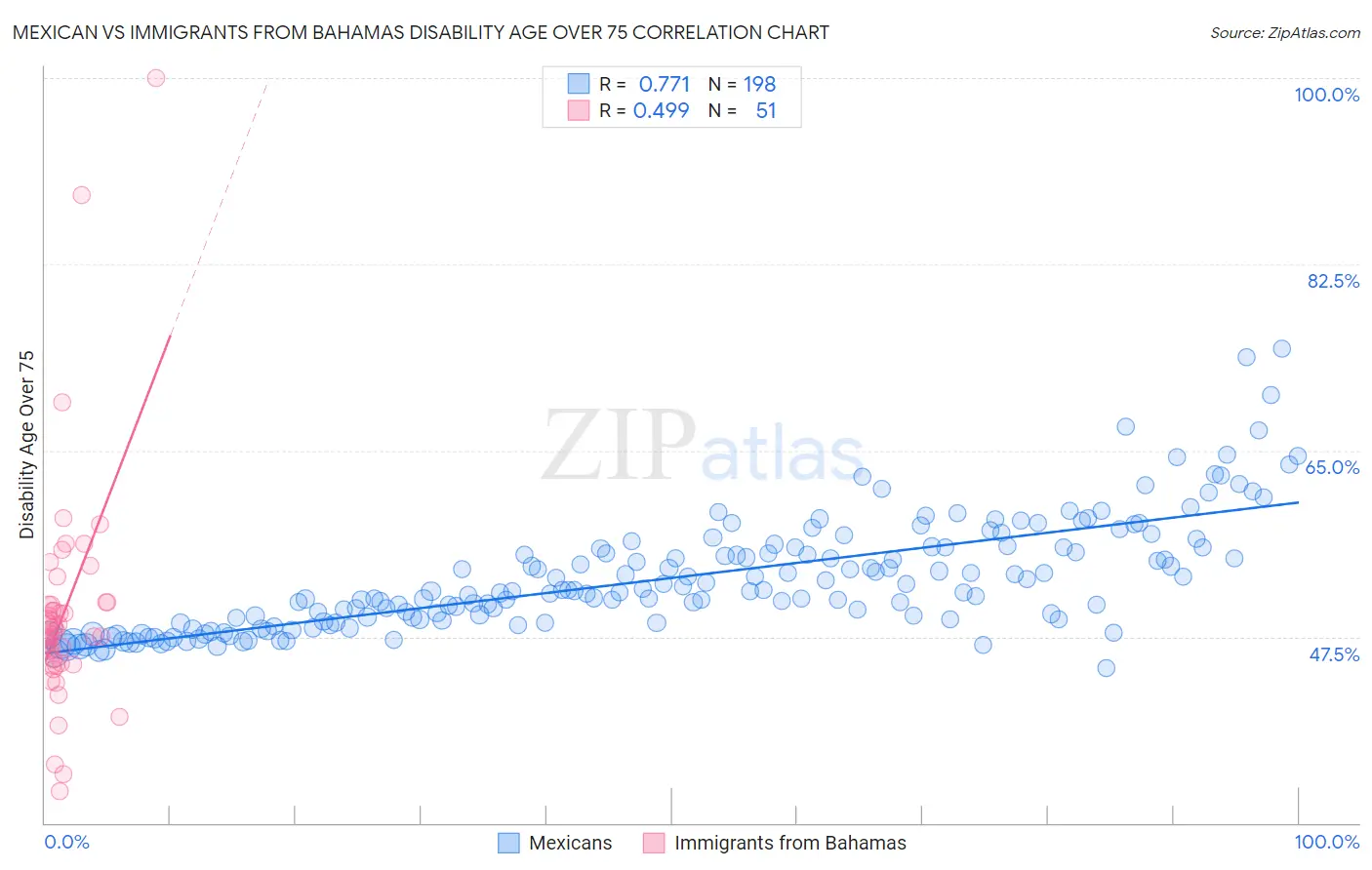 Mexican vs Immigrants from Bahamas Disability Age Over 75