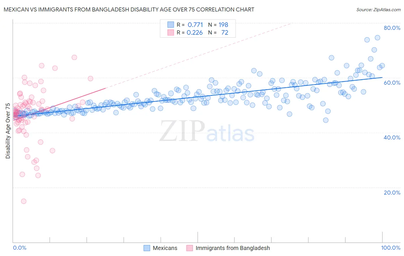 Mexican vs Immigrants from Bangladesh Disability Age Over 75