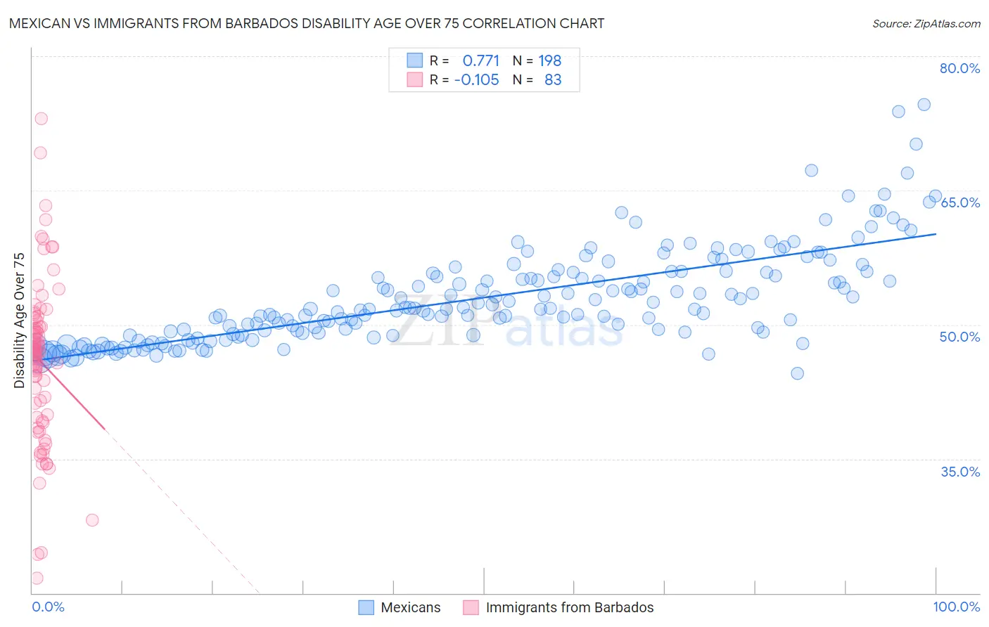 Mexican vs Immigrants from Barbados Disability Age Over 75