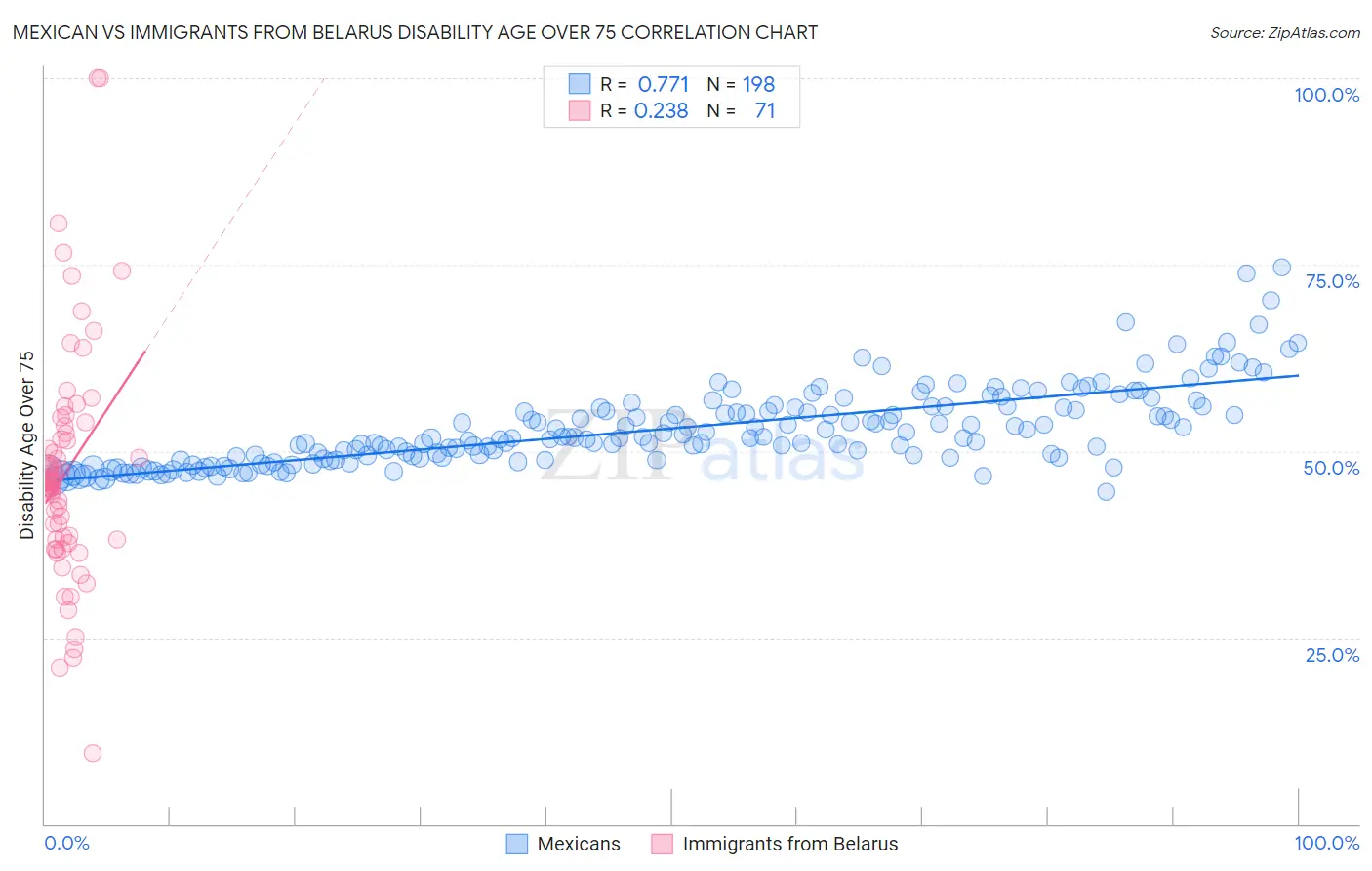 Mexican vs Immigrants from Belarus Disability Age Over 75