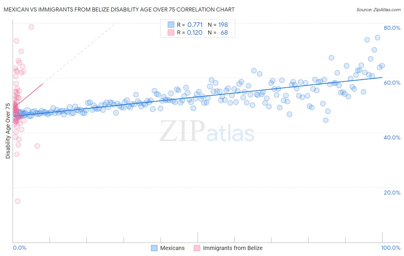 Mexican vs Immigrants from Belize Disability Age Over 75