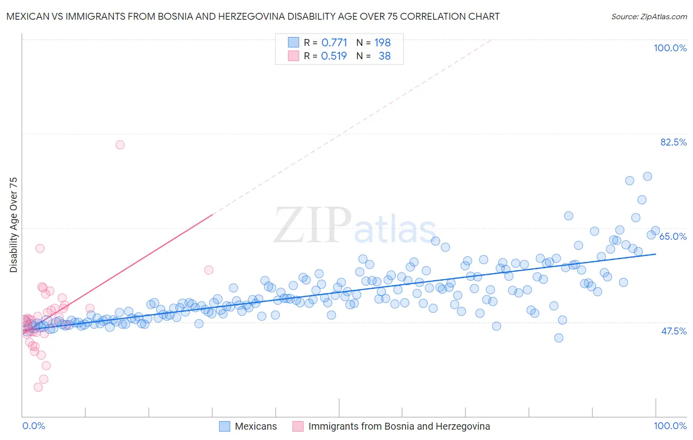 Mexican vs Immigrants from Bosnia and Herzegovina Disability Age Over 75