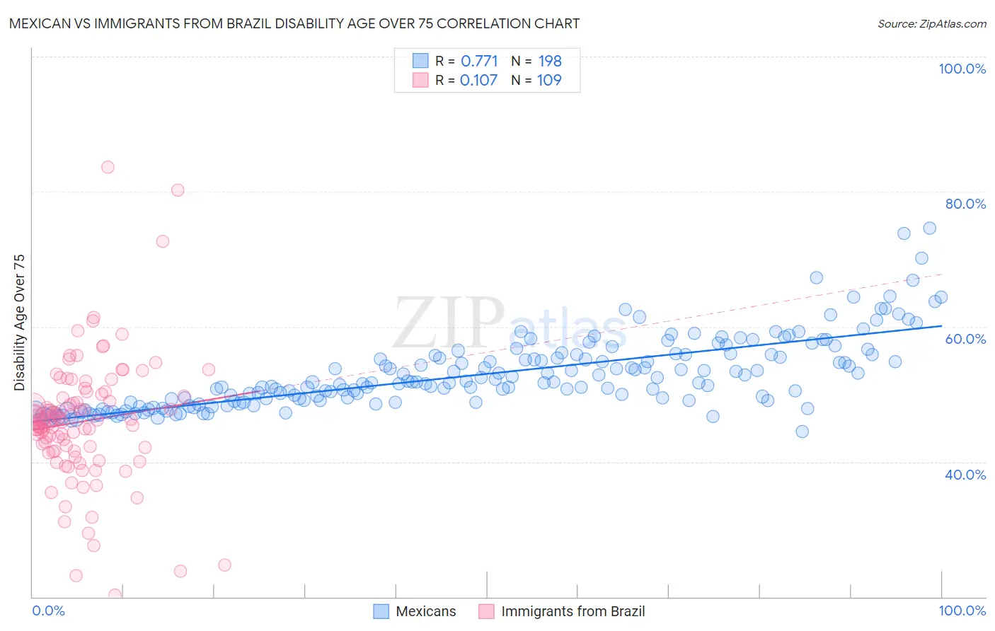 Mexican vs Immigrants from Brazil Disability Age Over 75