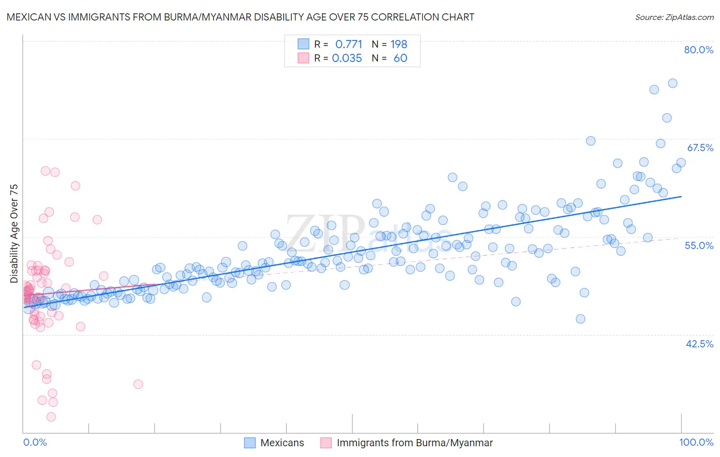 Mexican vs Immigrants from Burma/Myanmar Disability Age Over 75