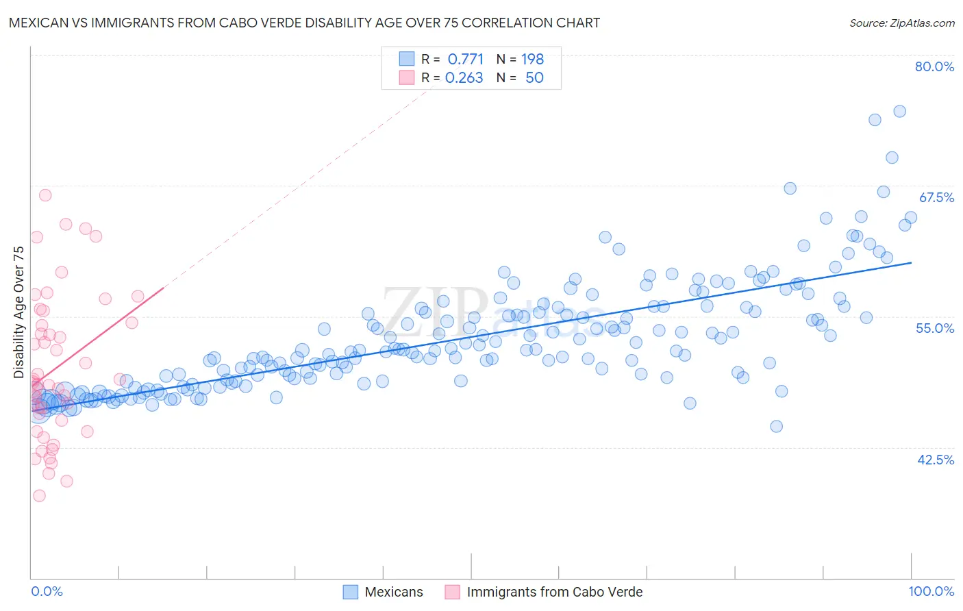 Mexican vs Immigrants from Cabo Verde Disability Age Over 75