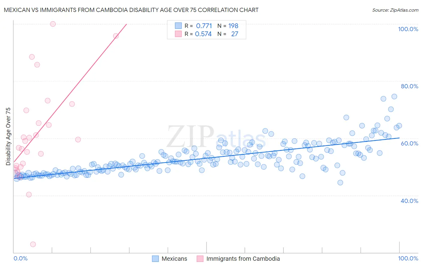 Mexican vs Immigrants from Cambodia Disability Age Over 75