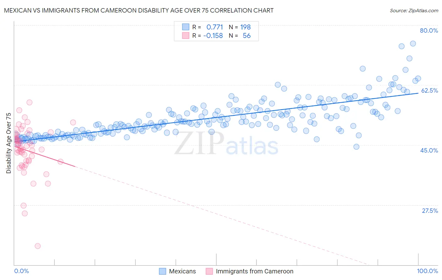 Mexican vs Immigrants from Cameroon Disability Age Over 75
