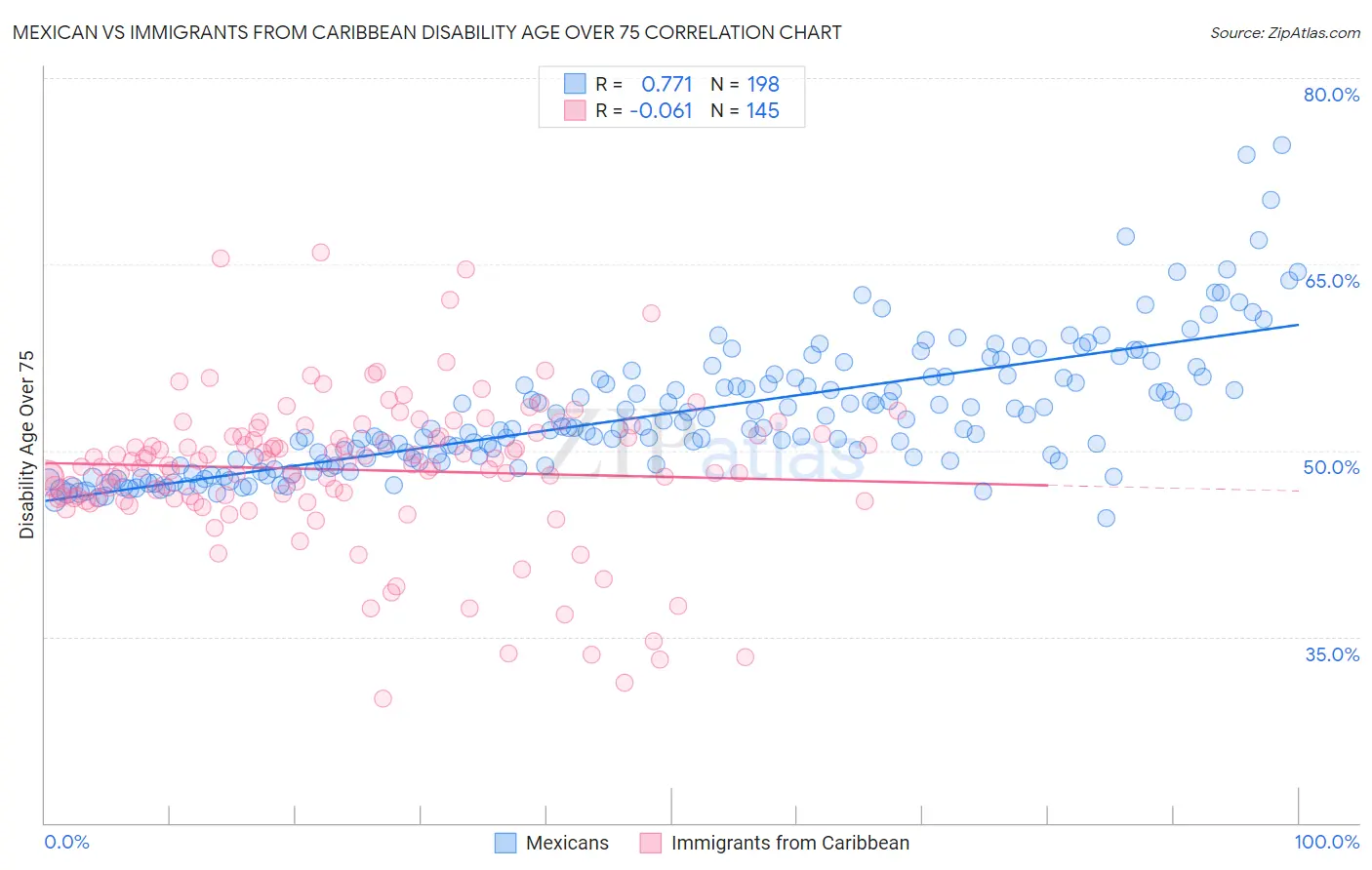Mexican vs Immigrants from Caribbean Disability Age Over 75