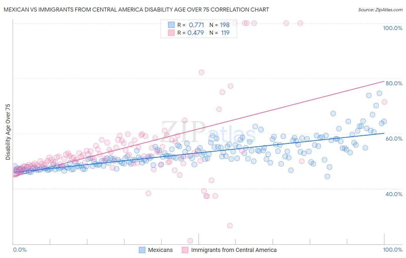 Mexican vs Immigrants from Central America Disability Age Over 75