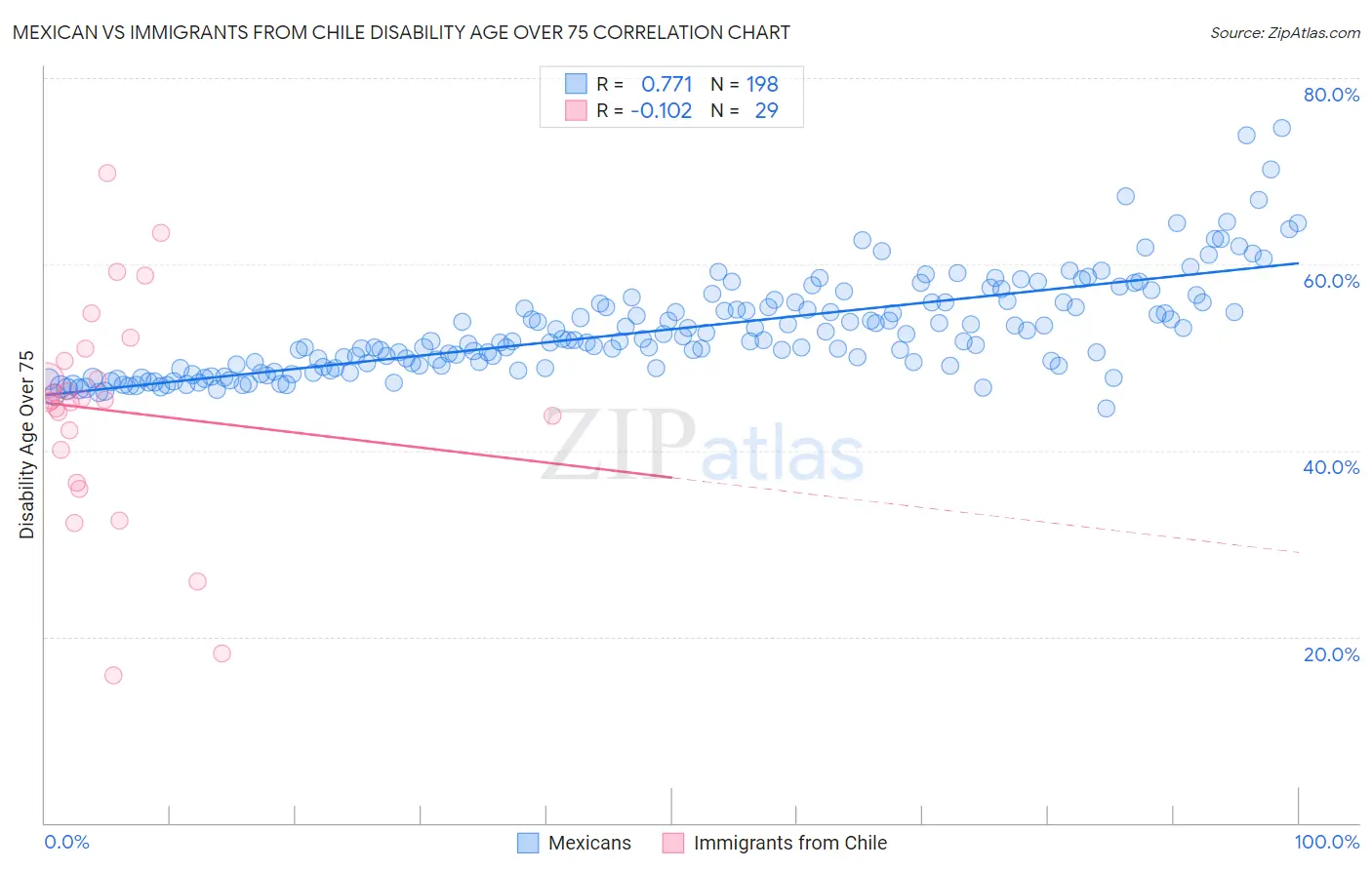 Mexican vs Immigrants from Chile Disability Age Over 75