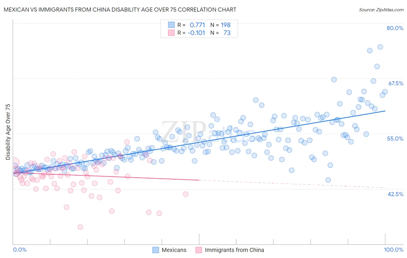 Mexican vs Immigrants from China Disability Age Over 75