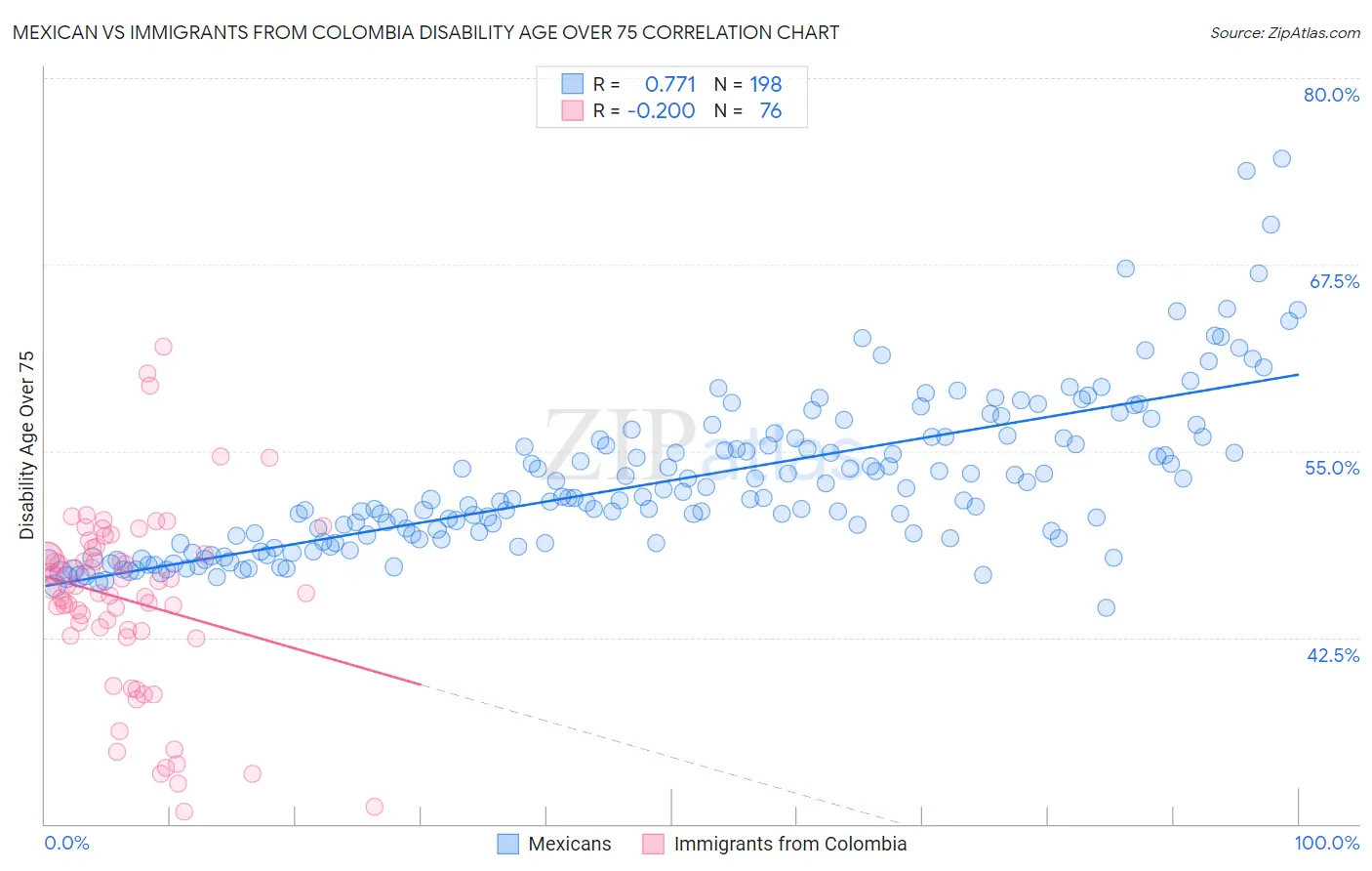 Mexican vs Immigrants from Colombia Disability Age Over 75