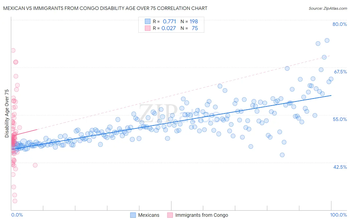 Mexican vs Immigrants from Congo Disability Age Over 75