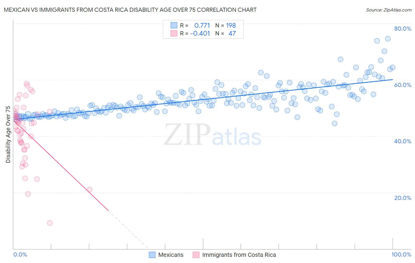 Mexican vs Immigrants from Costa Rica Disability Age Over 75