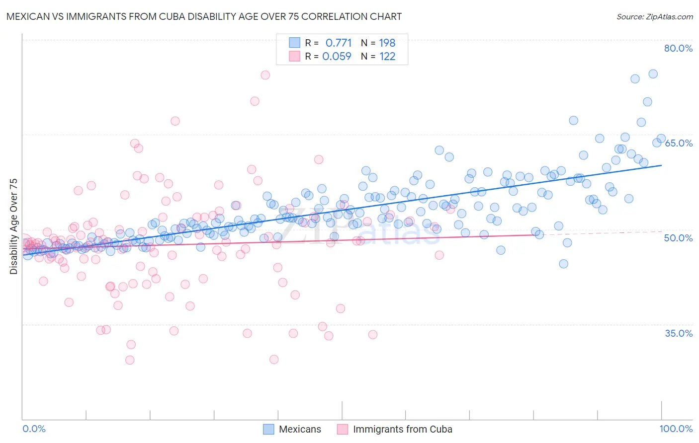 Mexican vs Immigrants from Cuba Disability Age Over 75