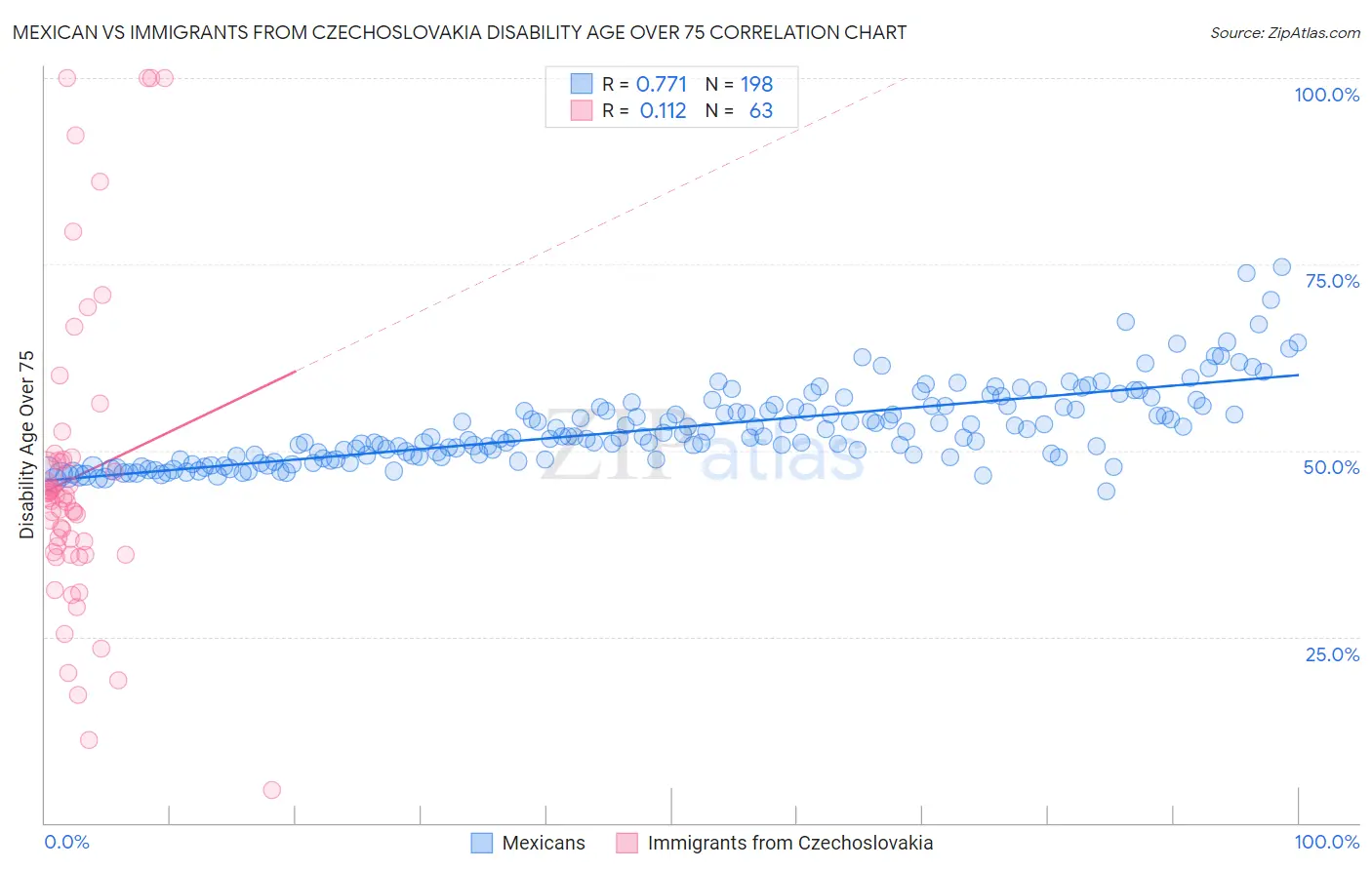 Mexican vs Immigrants from Czechoslovakia Disability Age Over 75