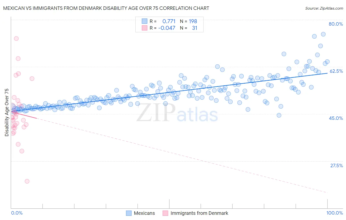 Mexican vs Immigrants from Denmark Disability Age Over 75