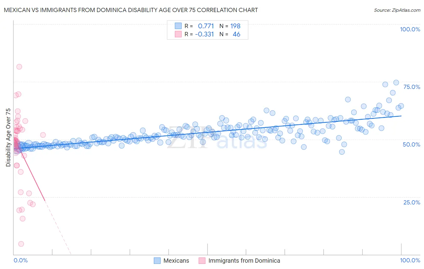 Mexican vs Immigrants from Dominica Disability Age Over 75