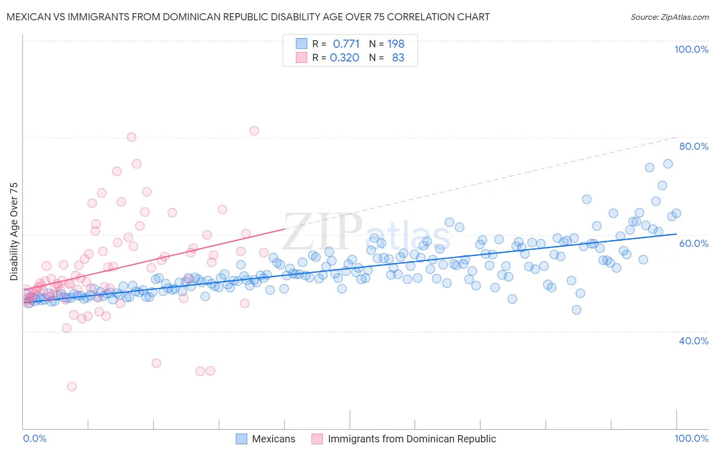 Mexican vs Immigrants from Dominican Republic Disability Age Over 75