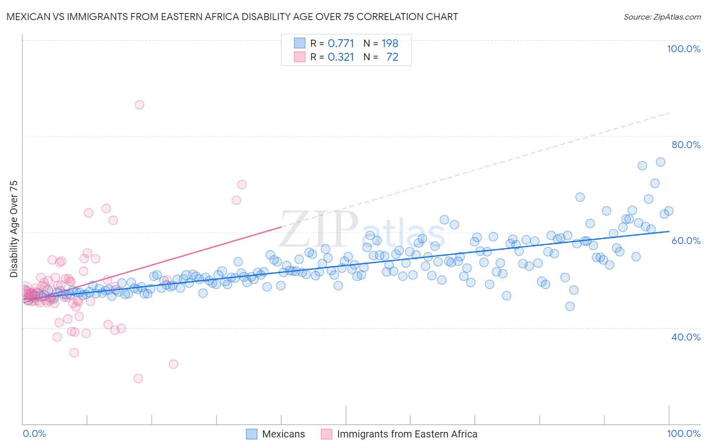 Mexican vs Immigrants from Eastern Africa Disability Age Over 75
