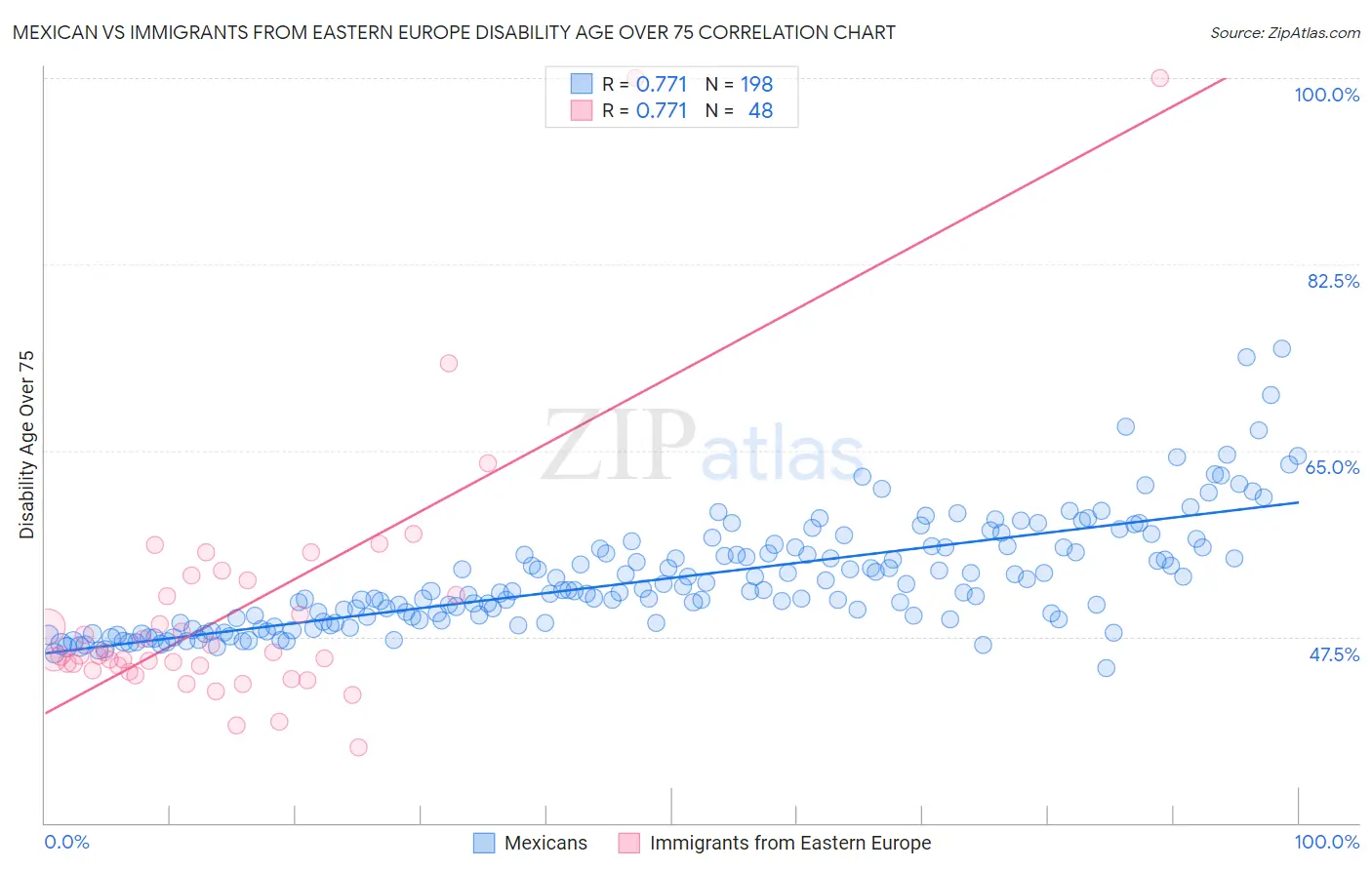 Mexican vs Immigrants from Eastern Europe Disability Age Over 75