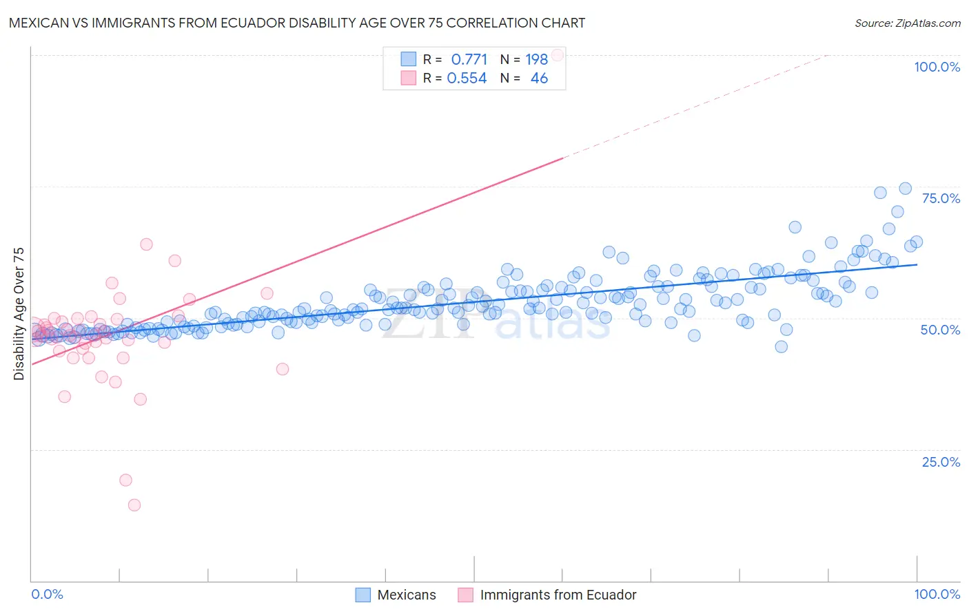 Mexican vs Immigrants from Ecuador Disability Age Over 75