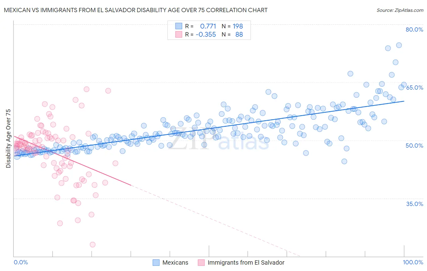 Mexican vs Immigrants from El Salvador Disability Age Over 75