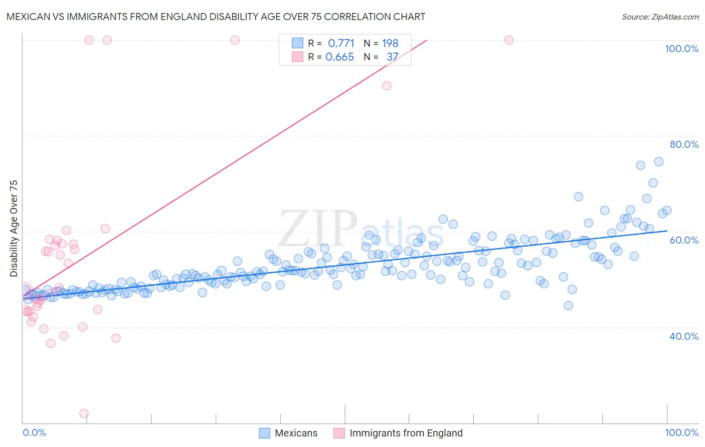 Mexican vs Immigrants from England Disability Age Over 75