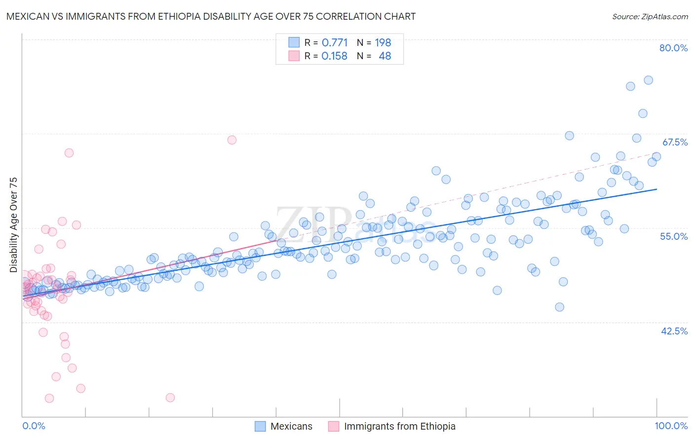 Mexican vs Immigrants from Ethiopia Disability Age Over 75