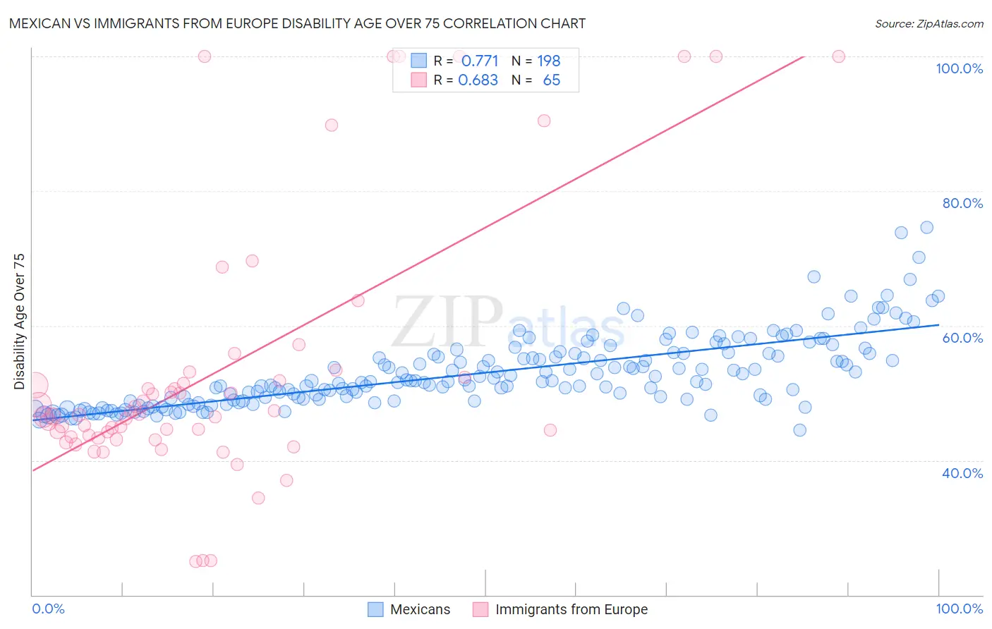 Mexican vs Immigrants from Europe Disability Age Over 75