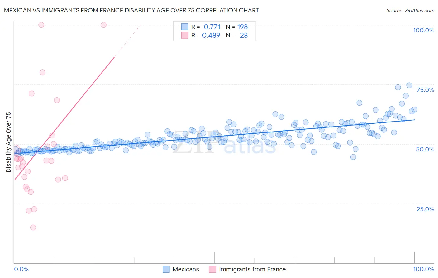 Mexican vs Immigrants from France Disability Age Over 75