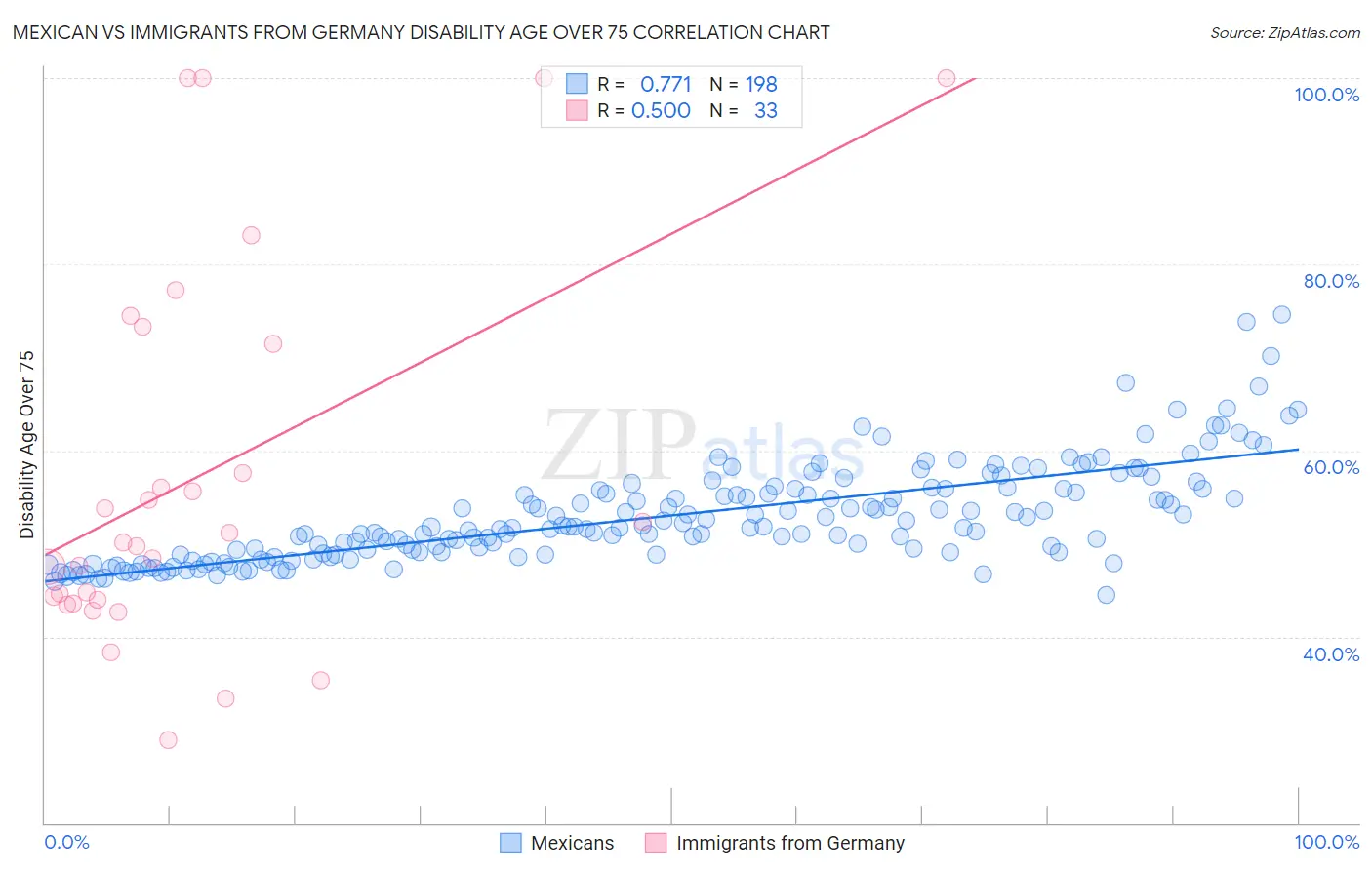 Mexican vs Immigrants from Germany Disability Age Over 75