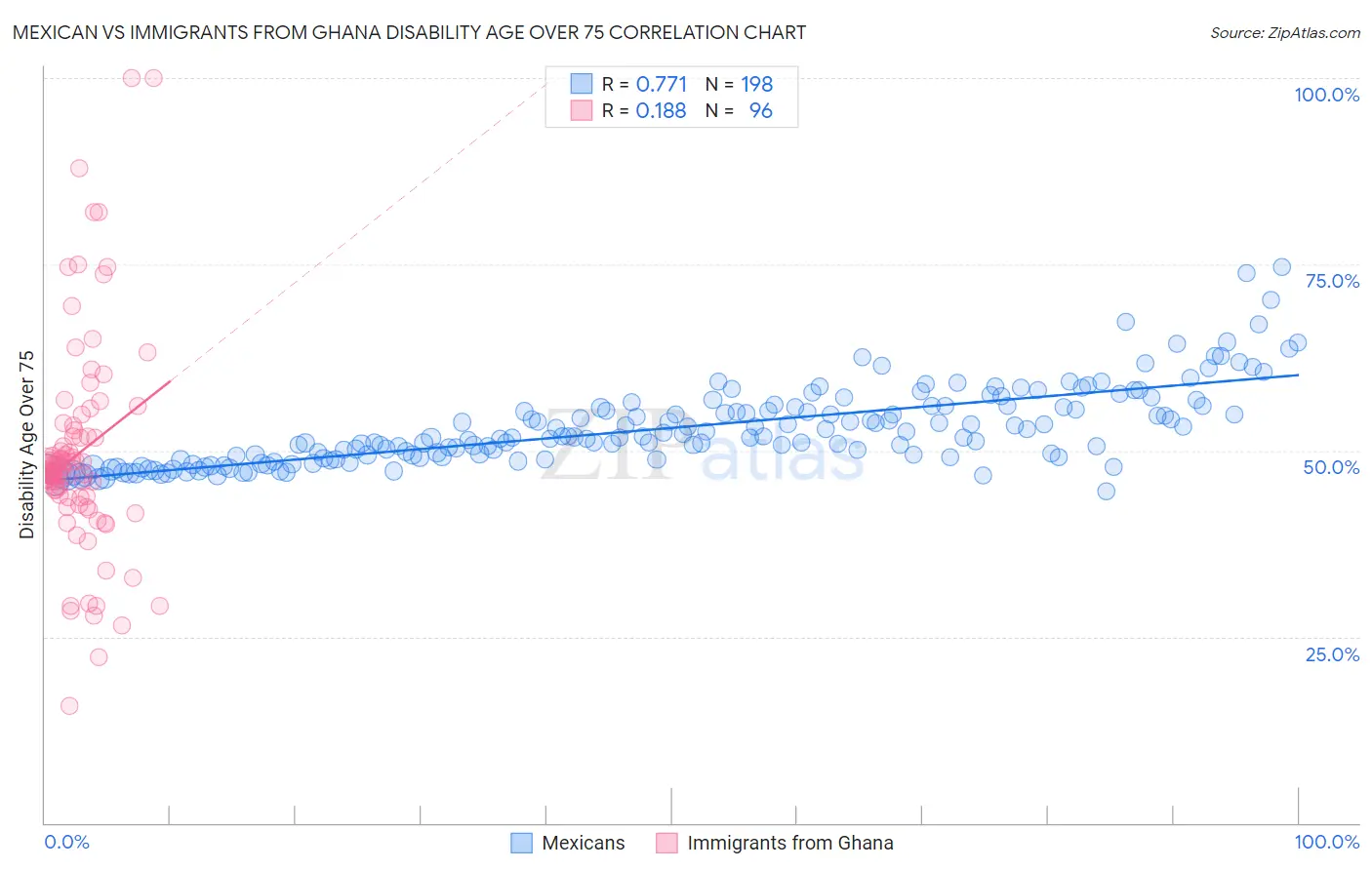 Mexican vs Immigrants from Ghana Disability Age Over 75