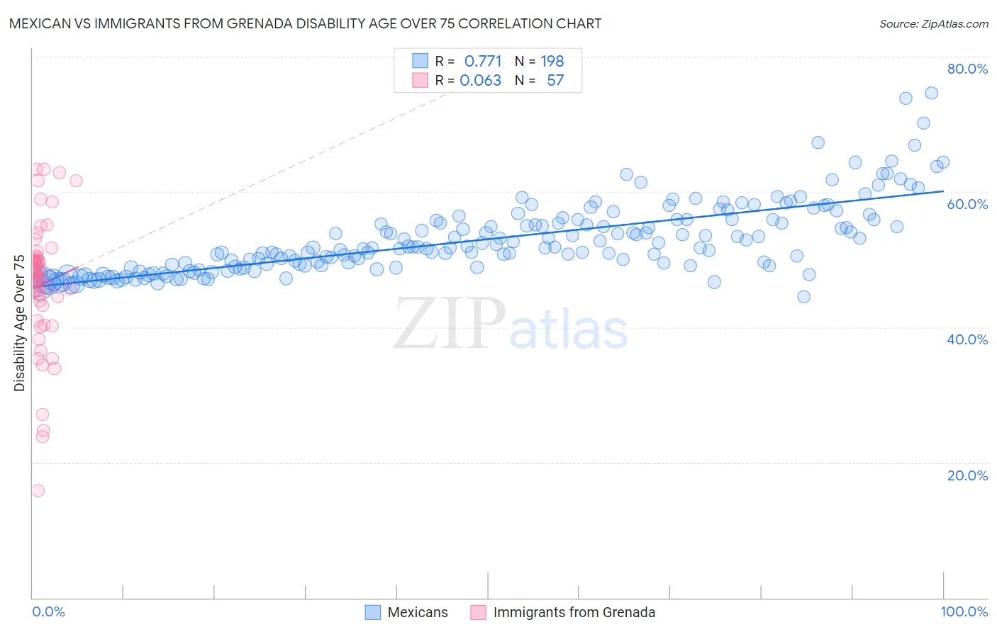 Mexican vs Immigrants from Grenada Disability Age Over 75